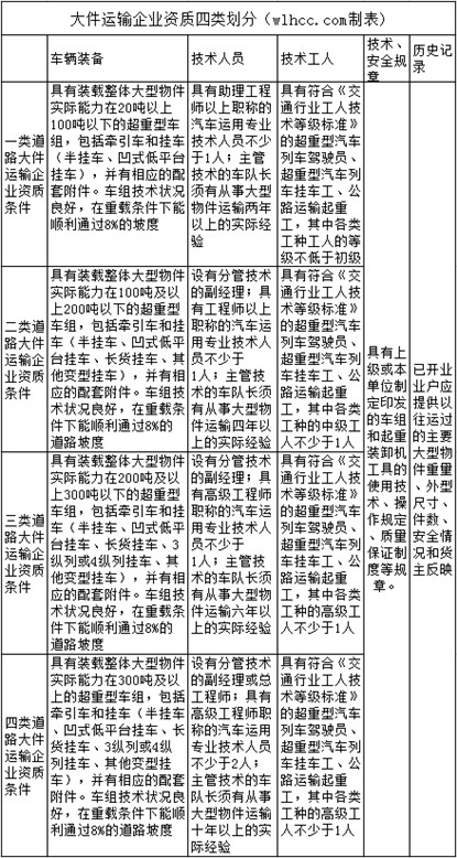 大件運輸公司資質對比表
